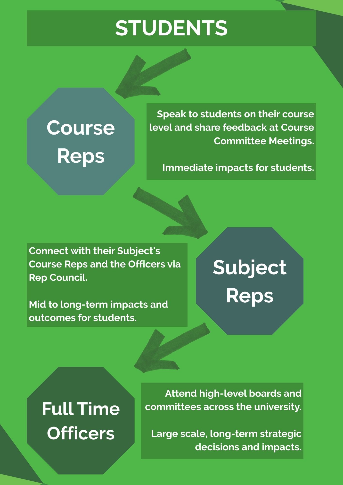 Green Flowchart